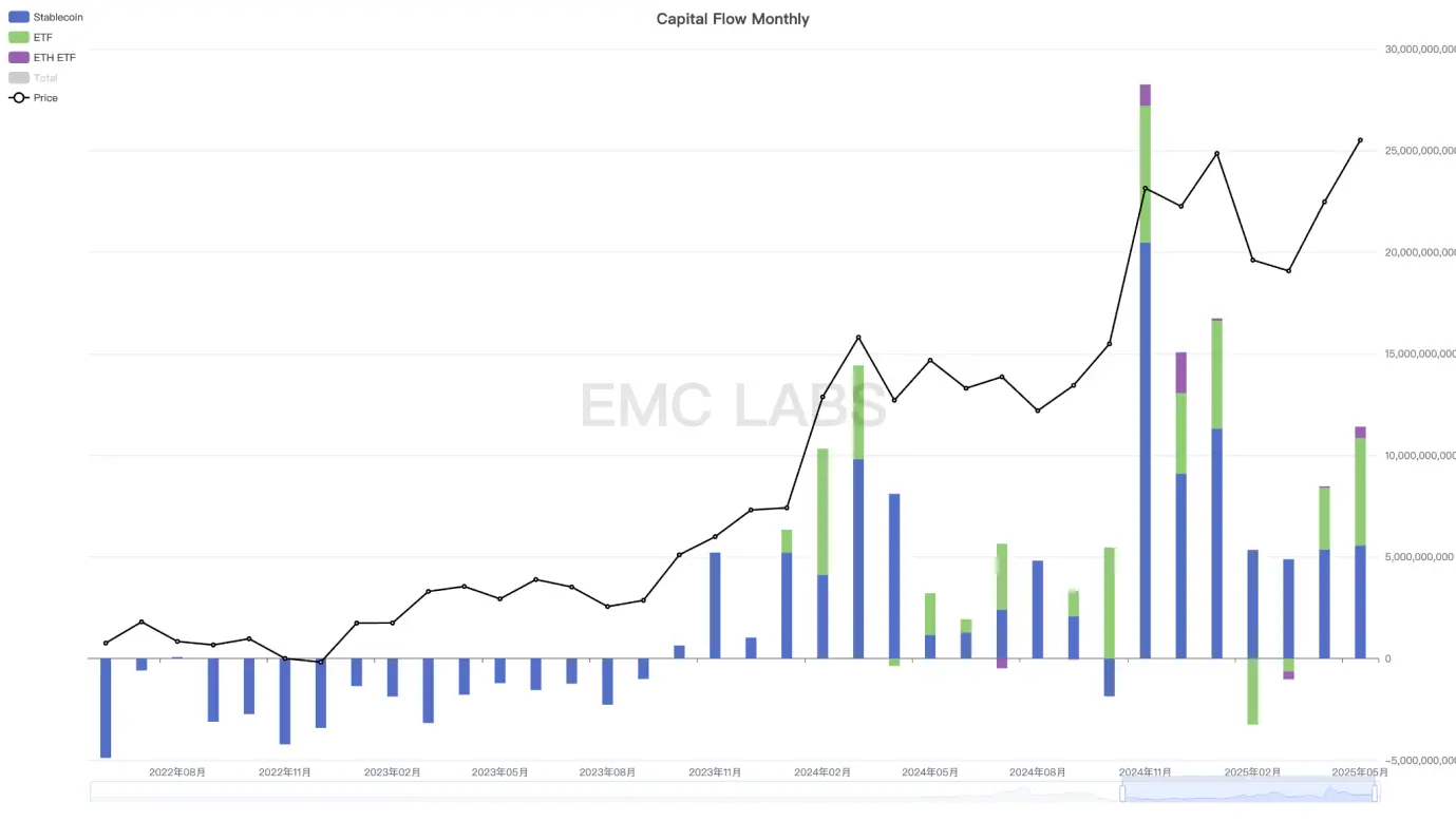 EMC Labs 5月报告:BTC 刷新历史新高,等待降息和再上台阶