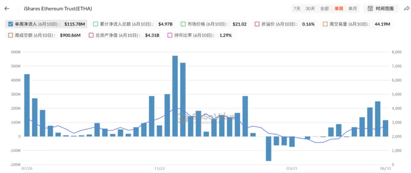 Trend Research:写在暴涨前夕,我们为何看好 ETH