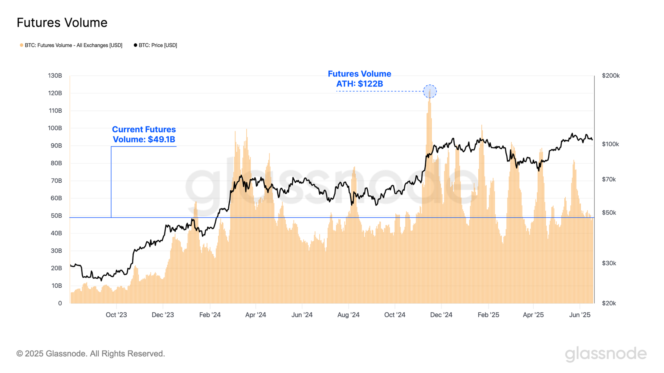 比特币一路高歌,比特币网络却成了链上鬼城?