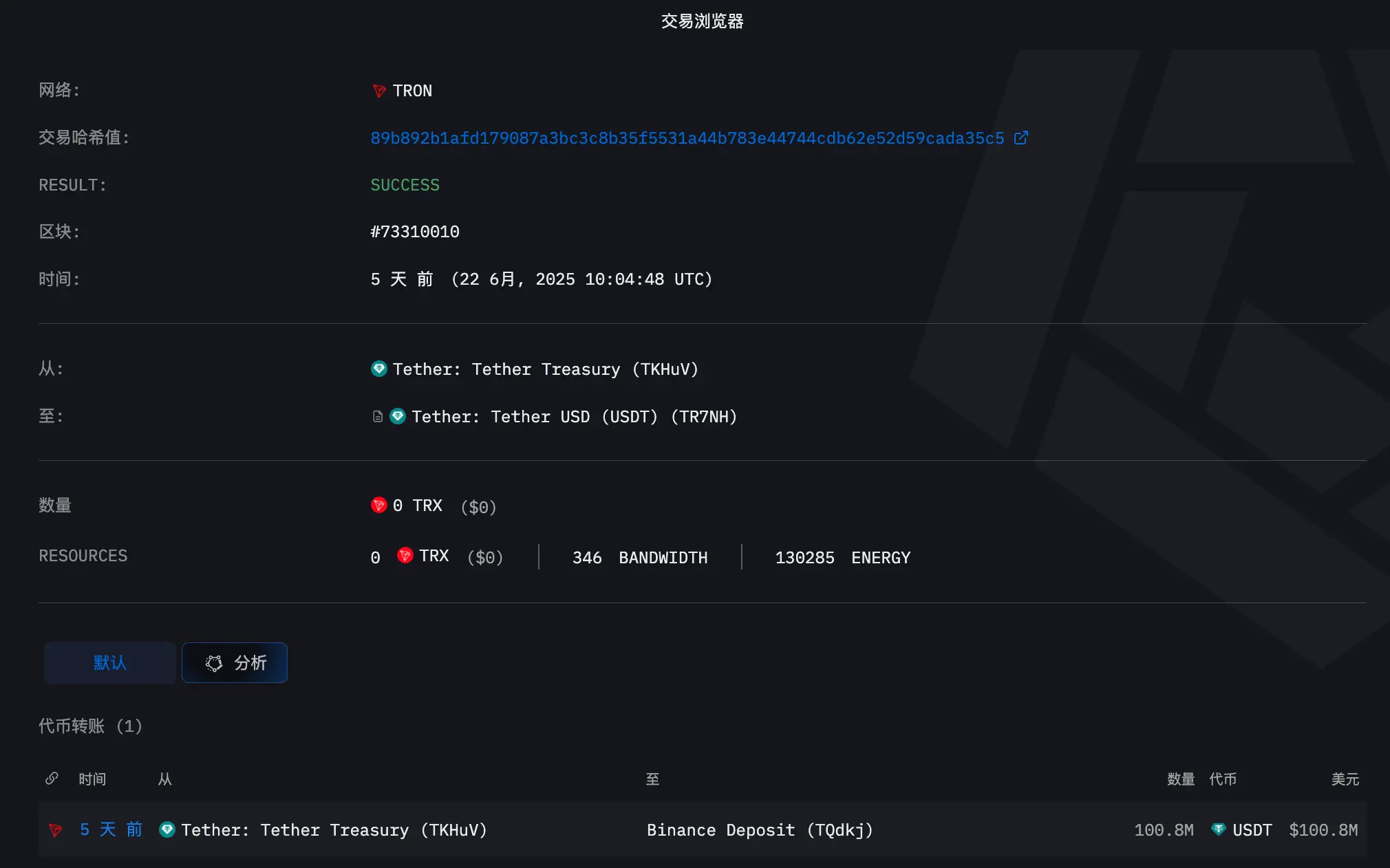 上任第 154 天，特朗普还完了 1 个多亿美元的欠款