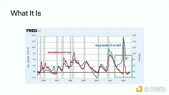 无解赤字 vs 绝对稀缺：比特币的财政末日对冲脱钩现象 1：失业率 Vs 联邦赤字占 GDP 百分比脱钩现象 2：实际利率 Vs 黄金价格