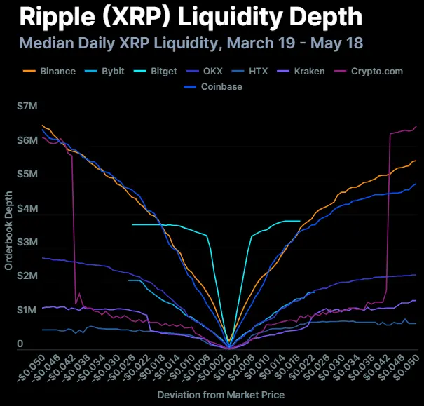 加密交易所流动性博弈:八大交易所流动性分化,XRP 落后于 SOL