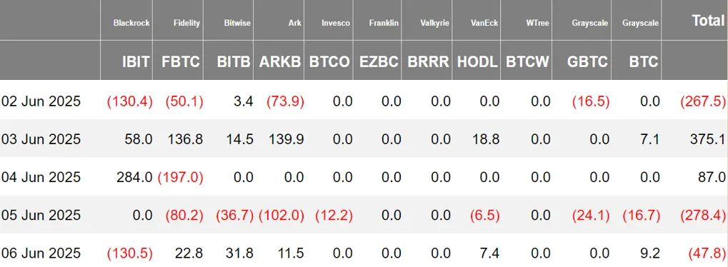 加密 ETF 周报 | 上周美国比特币现货 ETF 净流出 1.31 亿美元；新一任韩国总统李在明承诺将推动加密 ETF 和韩元稳定币发展