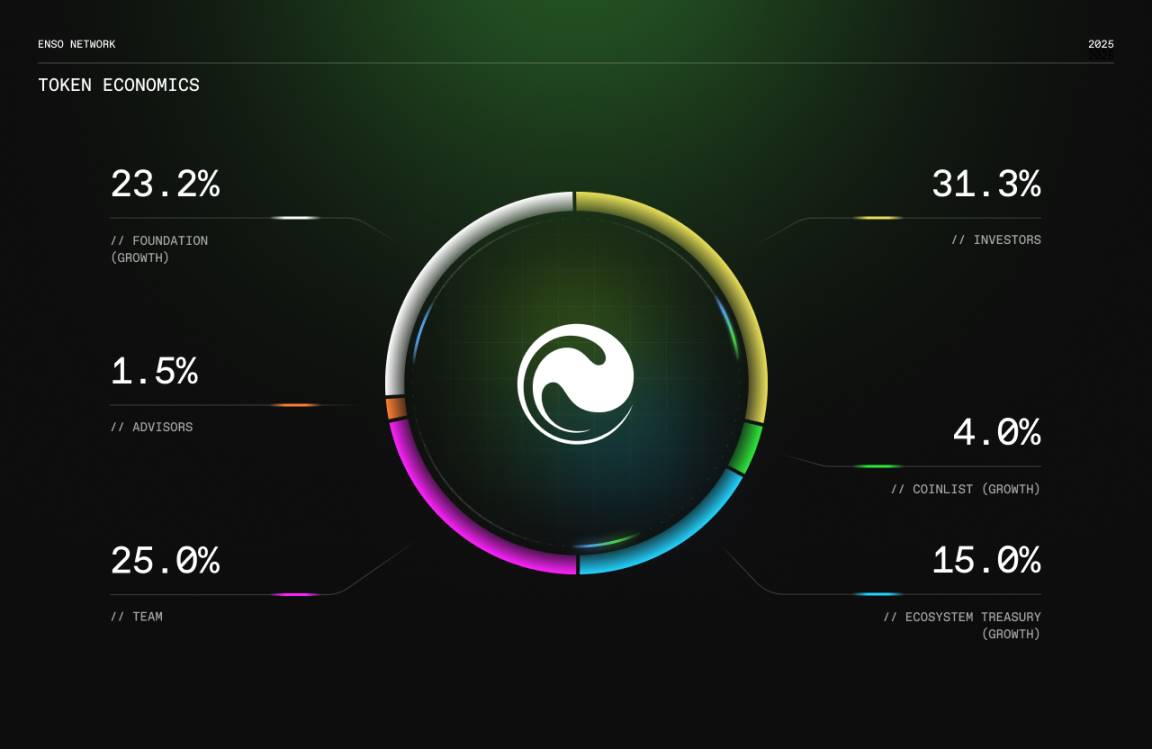 Enso 登陆 CoinList ,链上开发终极入口仍有财富机遇?