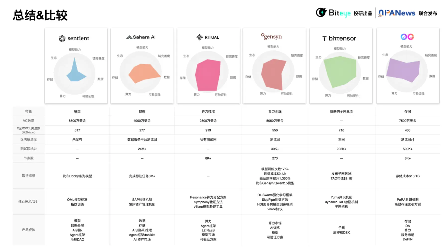 探讨 AI Layer1:寻找链上 DeAI 的沃土