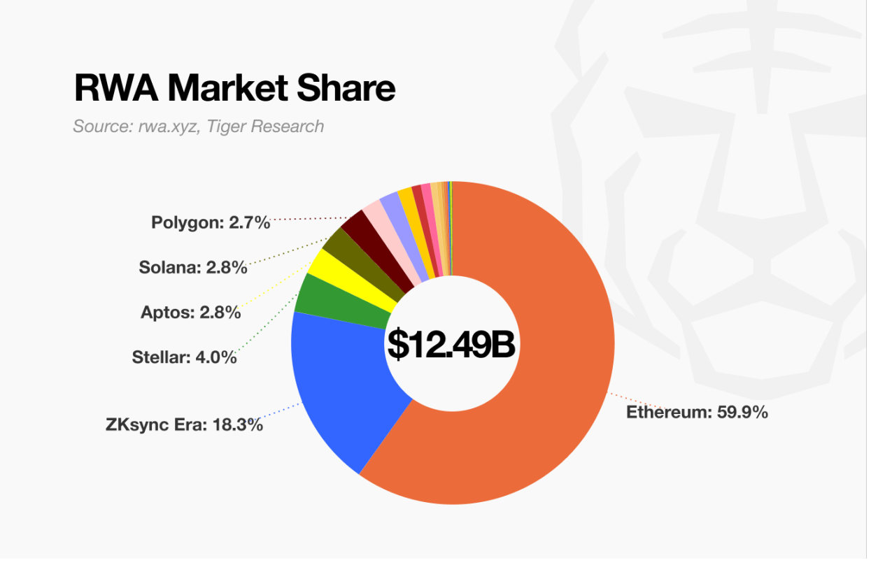 谁将取代以太坊在 RWA 市场的主导地位？