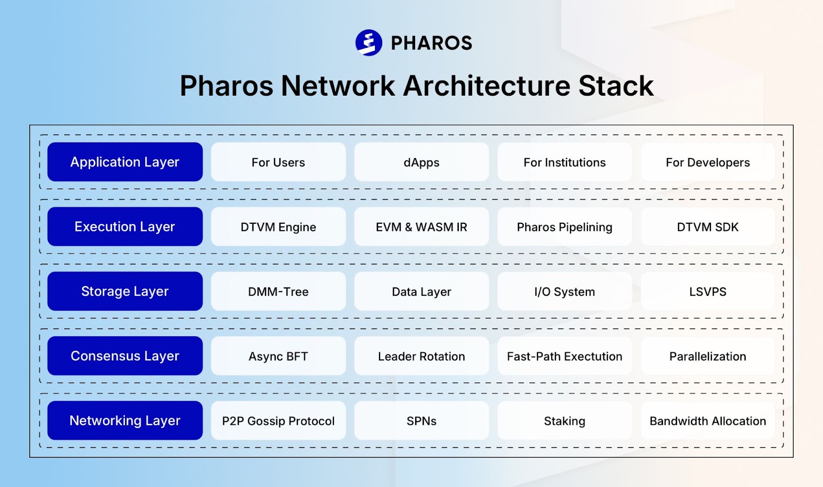 深度解析 Pharos Network 技术架构,可扩展性、互操作性与安全性