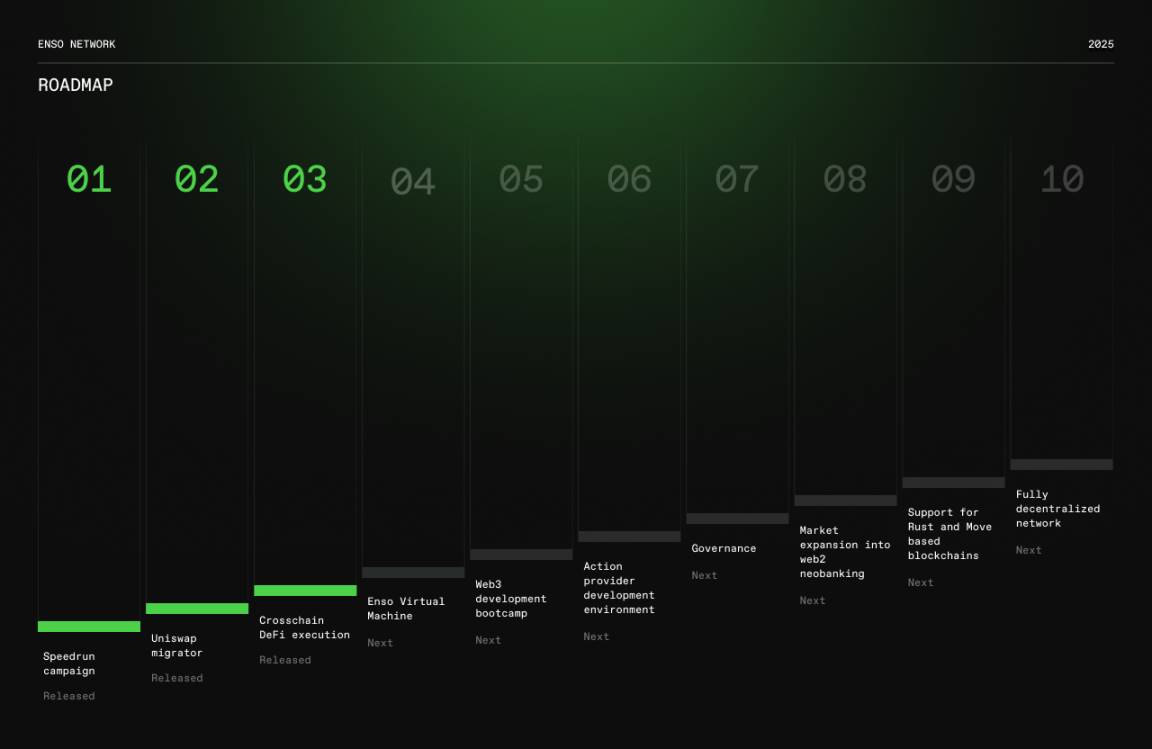Enso 登陆 CoinList ,链上开发终极入口仍有财富机遇?