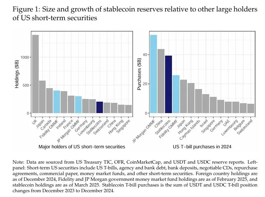 BIS：稳定币和安全资产价格