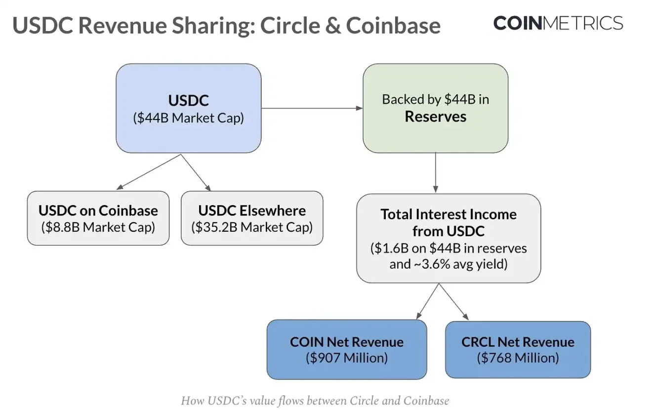 CRCL 回调背后,谁捕获了 USDC 的经济价值?