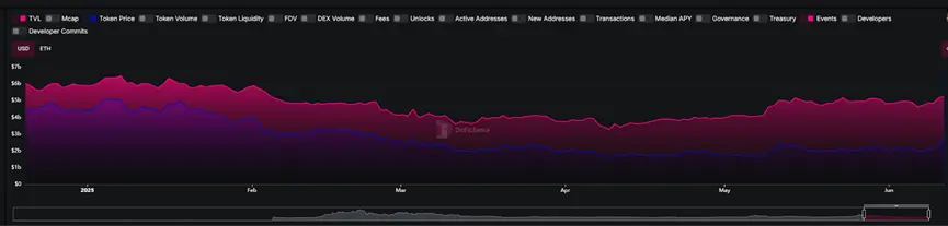 SEC“创新豁免”点燃 DeFi 引擎:DeFi 头部玩家 TVL 与币价演绎冰与火之歌