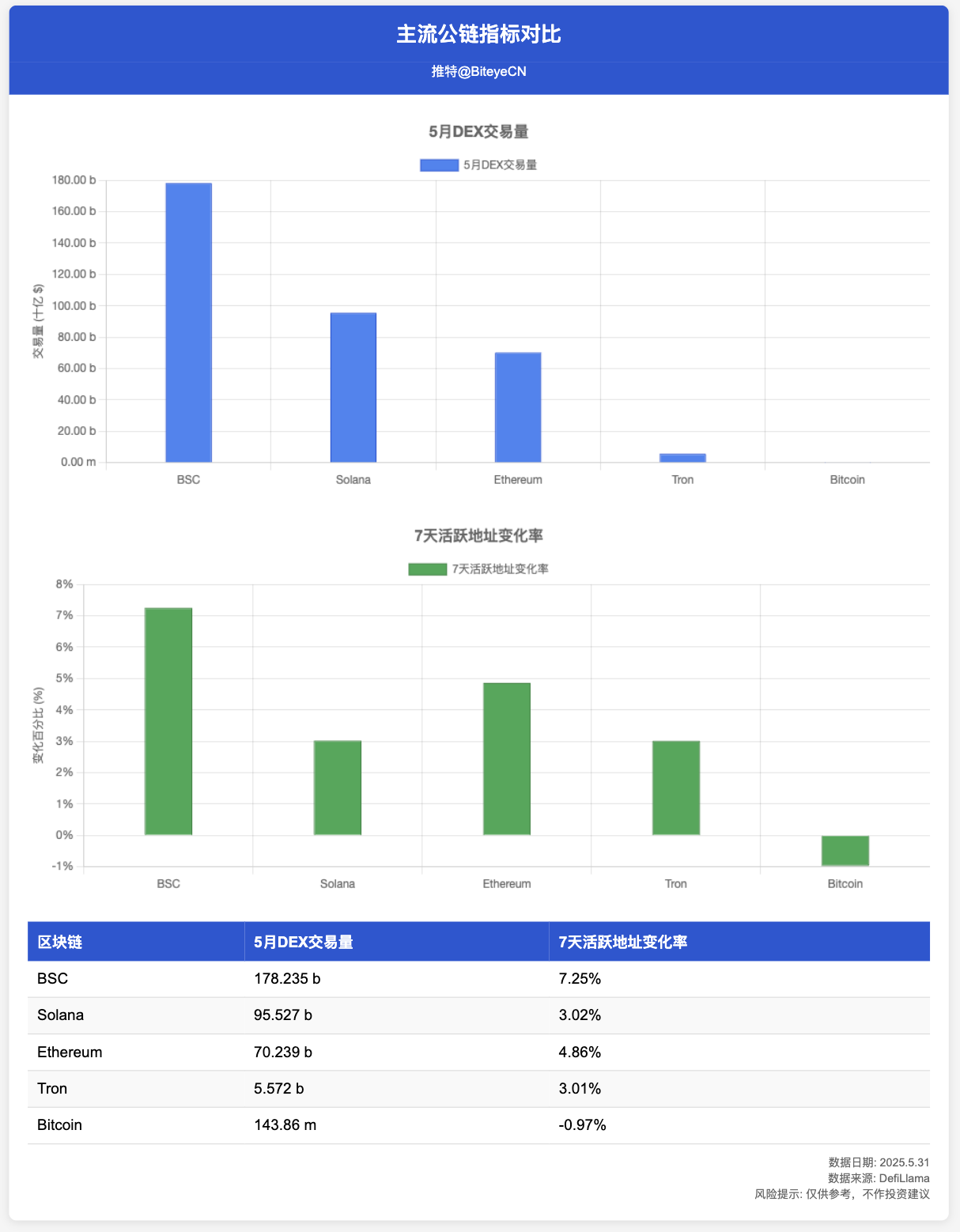 币安 Alpha 之外,你必须知道的 BNB Chain 财富密码