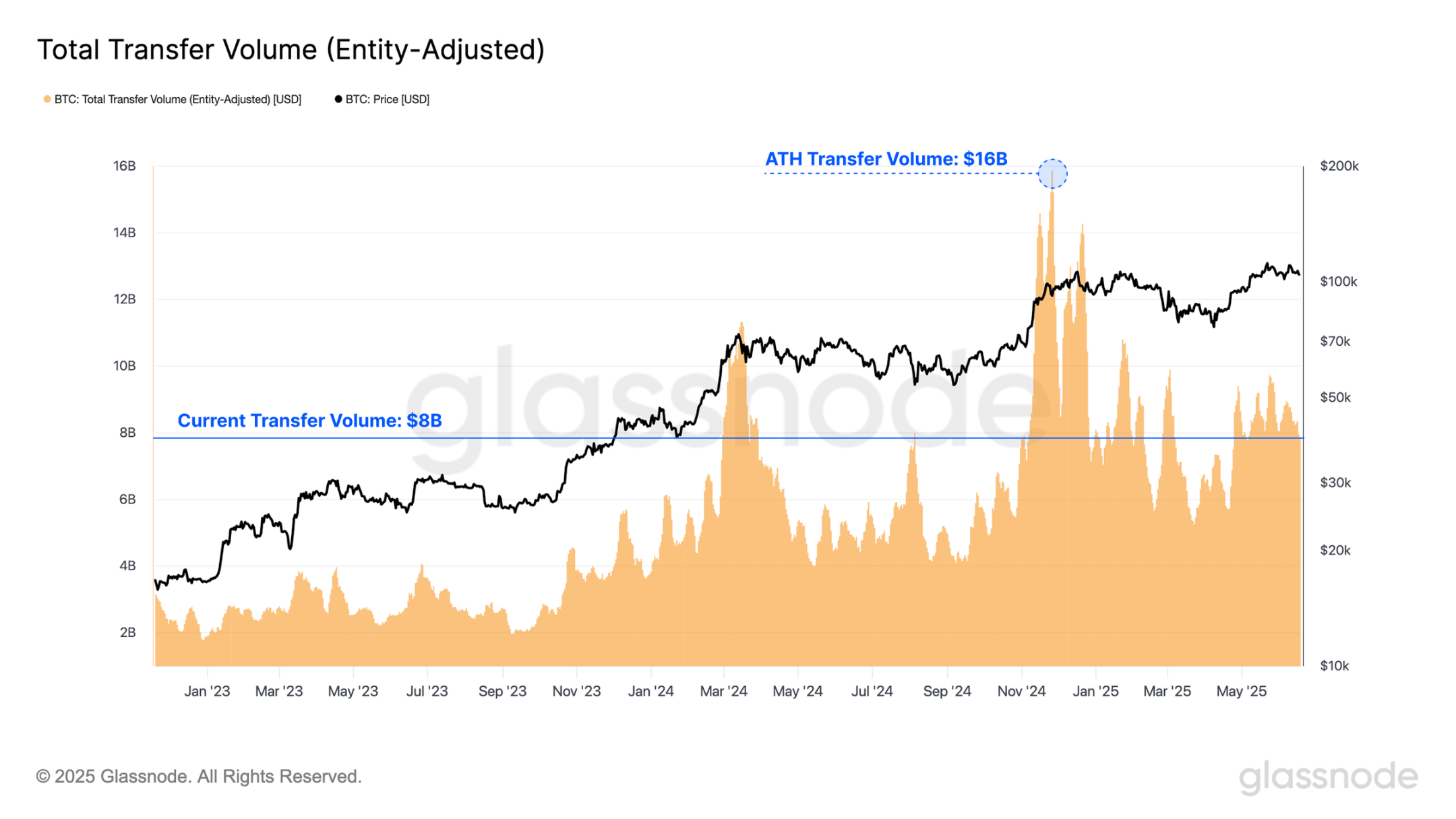 比特币一路高歌,比特币网络却成了链上鬼城?