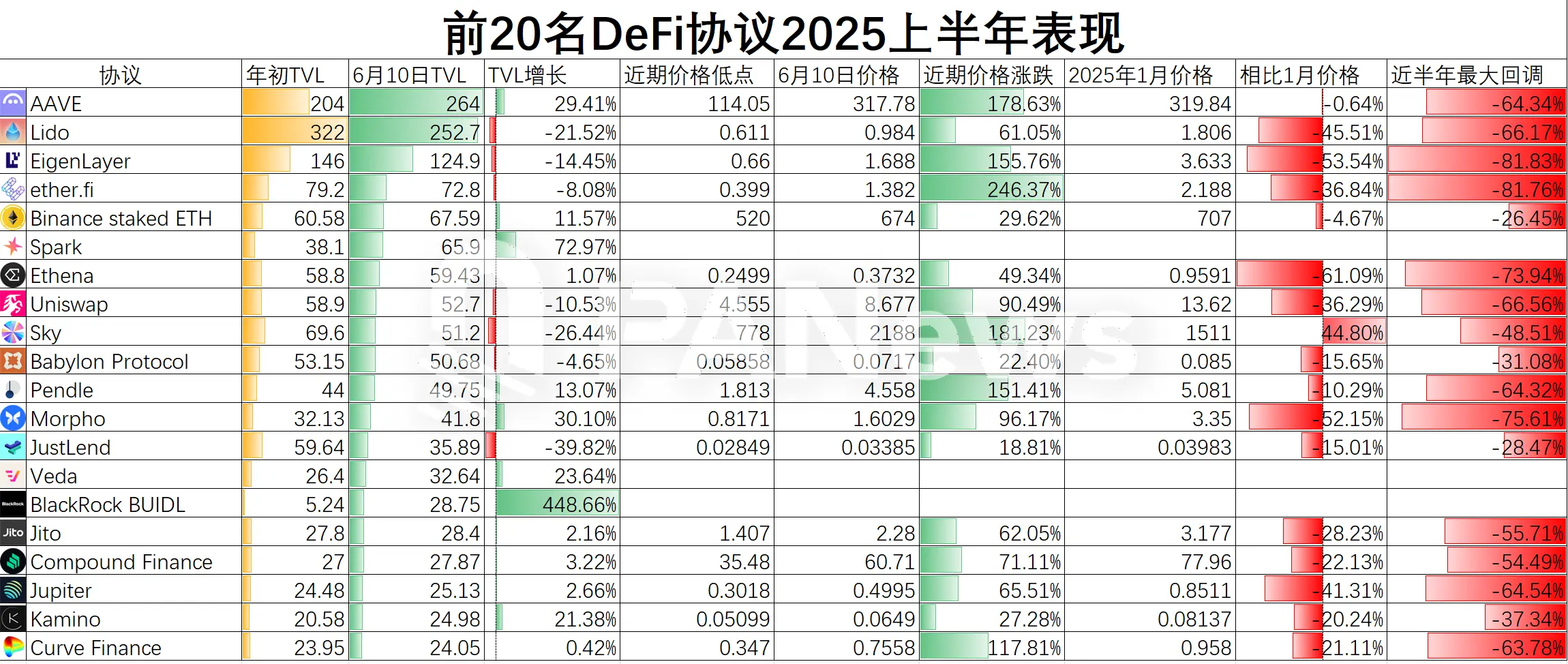 SEC“创新豁免”点燃 DeFi 引擎:DeFi 头部玩家 TVL 与币价演绎冰与火之歌