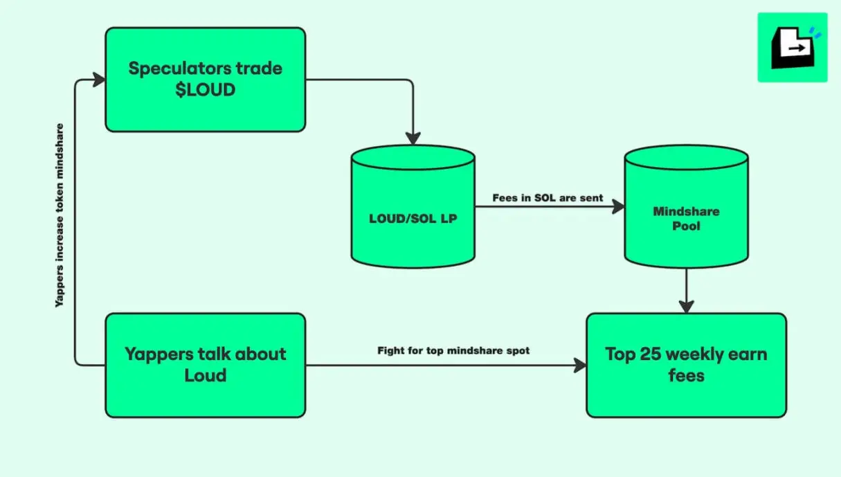 注意力经济下的 InfoFi 困境