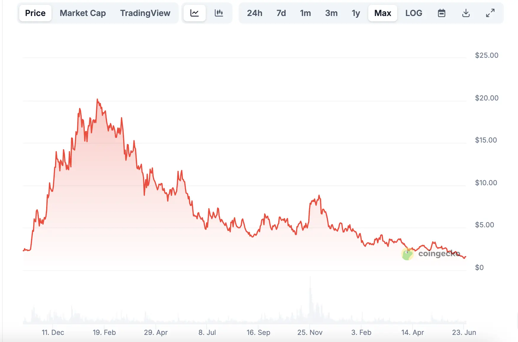 Celestia 遭多重爆料质疑，超 1 亿美元资金储备难挡生态大滑坡