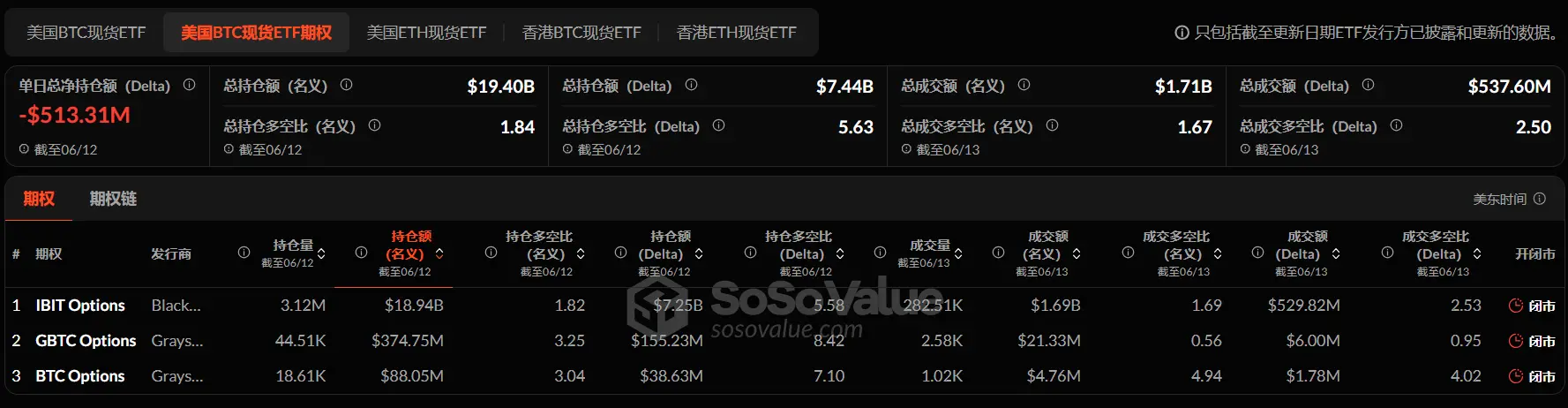 加密 ETF 周报 | 上周美国比特币现货 ETF 净流入 13.7 亿美元；美 SEC 要求现货 Solana ETF 发行申请方更新 S-1 文件
