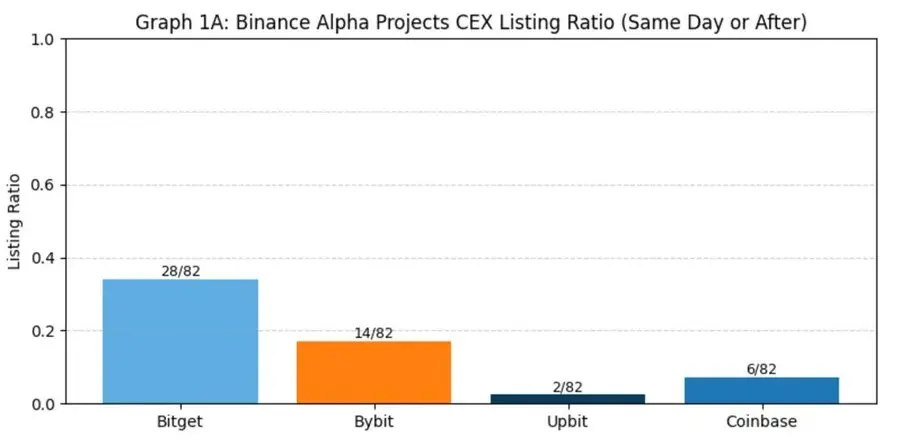 Binance 上线路径研究报告:Alpha、IDO、Futures、Spot 以及后续 CEX 表现全拆解