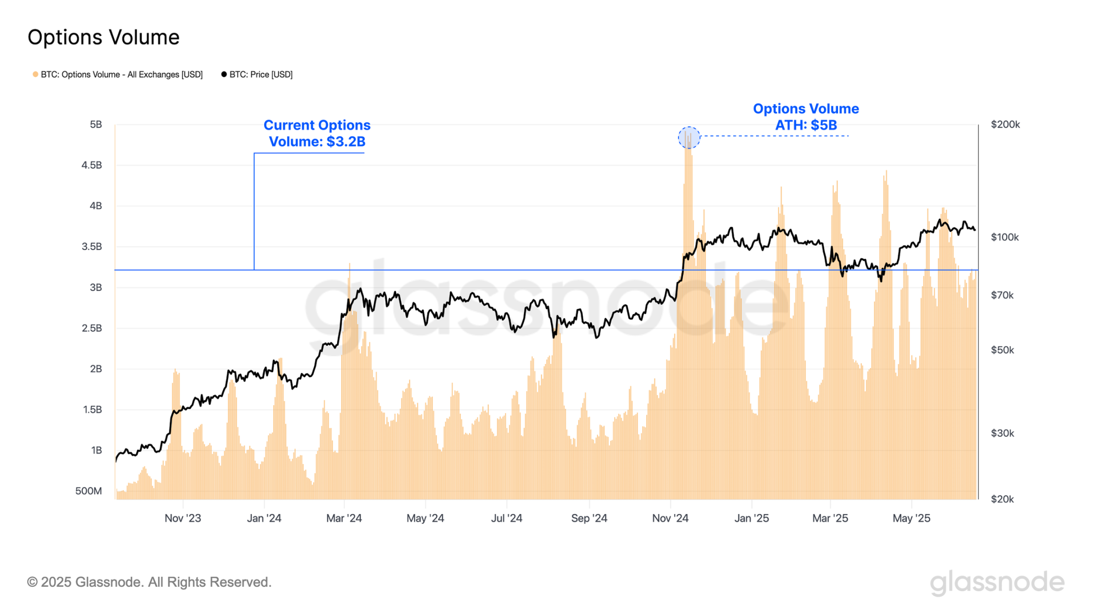 比特币一路高歌,比特币网络却成了链上鬼城?