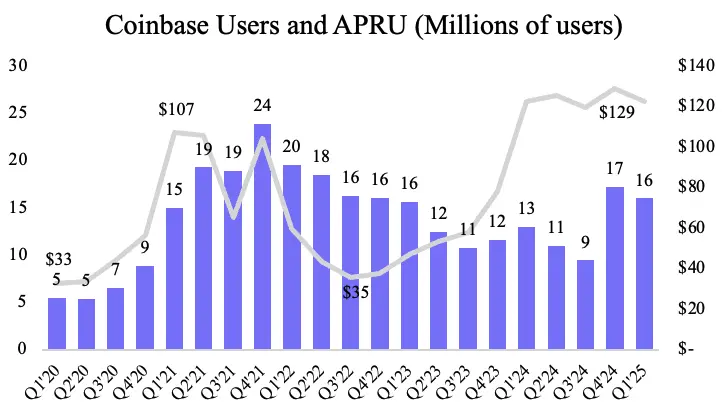 Circle 暴涨 7 倍不敢追,能做多 Coinbase 吗?