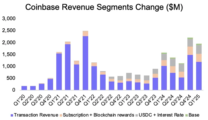 Circle 暴涨 7 倍不敢追,能做多 Coinbase 吗?