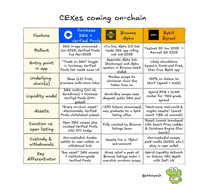 Tiger Research：为什么 CEX 扎堆进军 DeFi ？