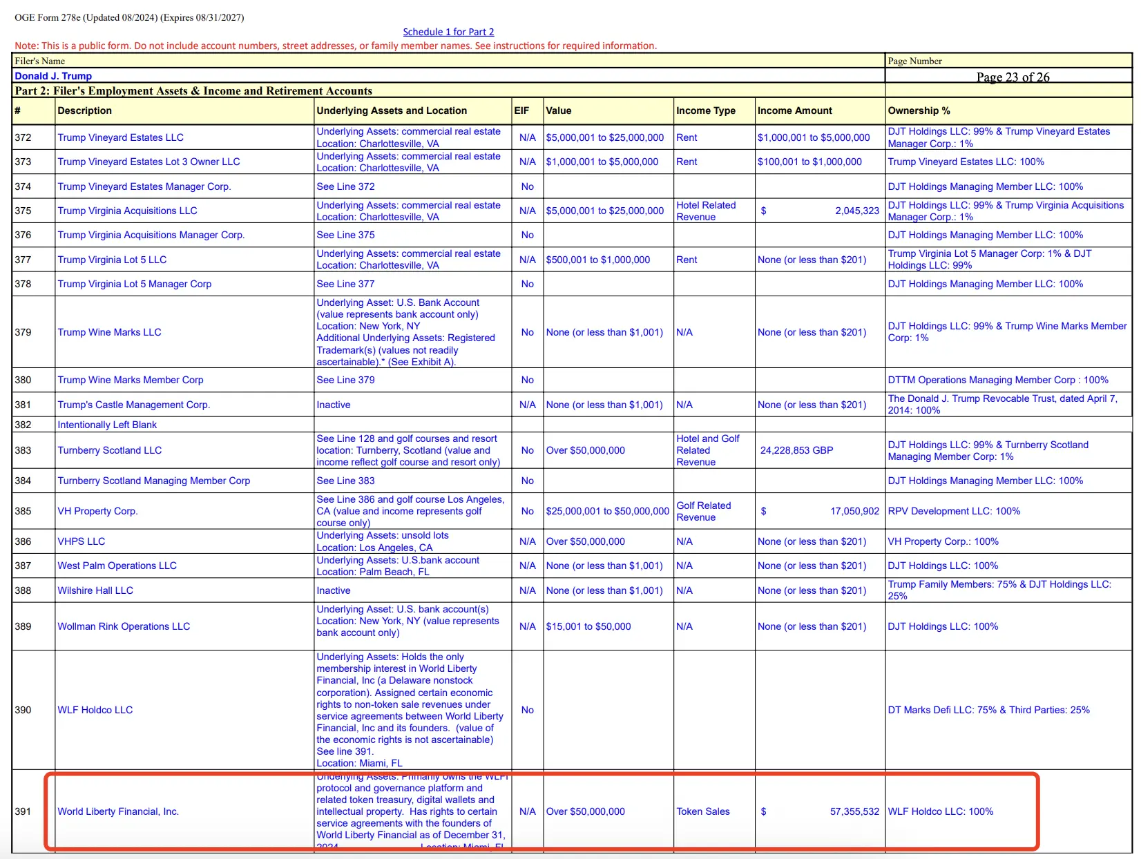特朗普财务大曝光：手握157亿WLFI代币，性侵案赔5000万美元