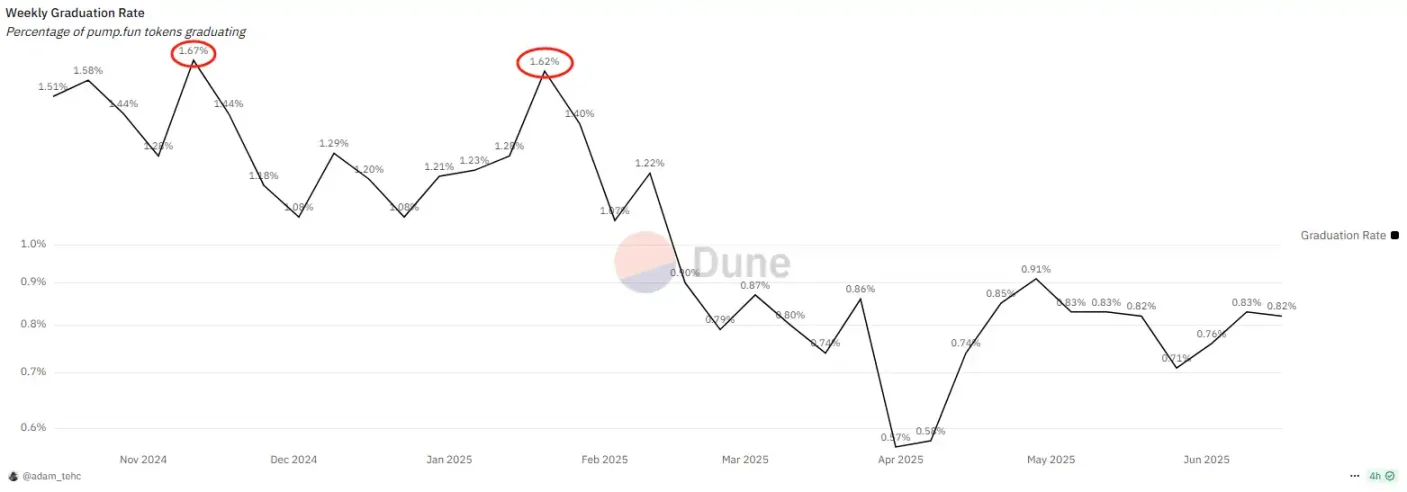 pump.fun 现在值不值 40 亿美元？