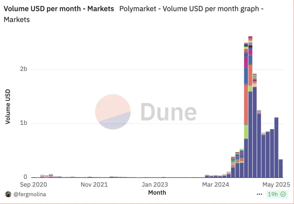 X 与 Polymarket 合作,马斯克离“万物 App”又近了一步