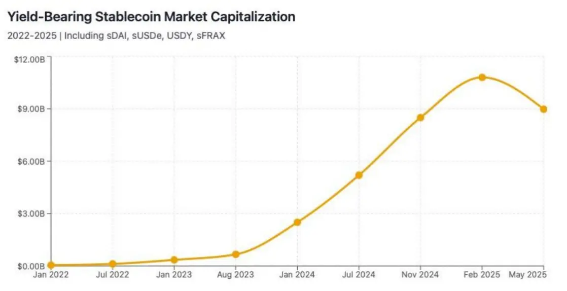 收益型稳定币：传统金融与去中心化金融的融合