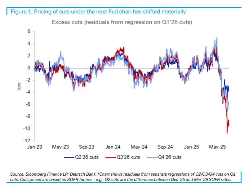 新主席，大宽松？市场对明年美联储的预期非常激进