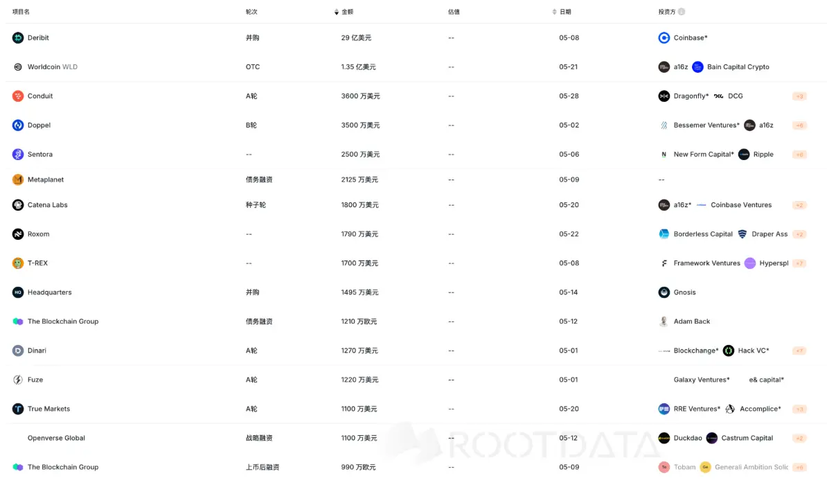 BTC破新高，VC仍观望：5 月加密市场冷热交织