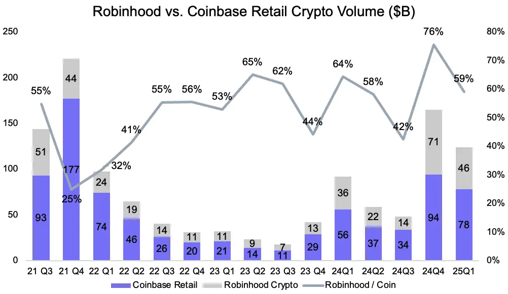 Circle 暴涨 7 倍不敢追,能做多 Coinbase 吗?
