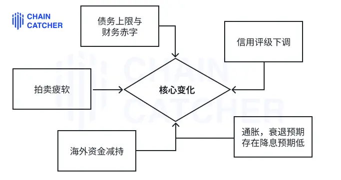 CC看世界 | 一文带你看清，美债如何对比特币走势产生影响？
