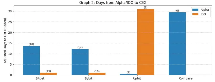 Binance 上线路径研究报告:Alpha、IDO、Futures、Spot 以及后续 CEX 表现全拆解