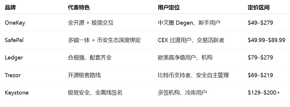 YZi Labs 出手,七年两次下注,硬件钱包还是个好生意么?