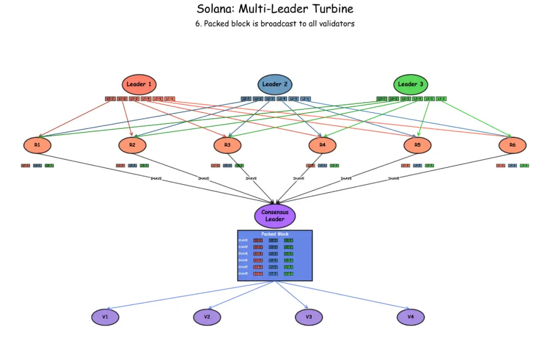 Solana 如何改进才能实现链上纳斯达克的愿景?