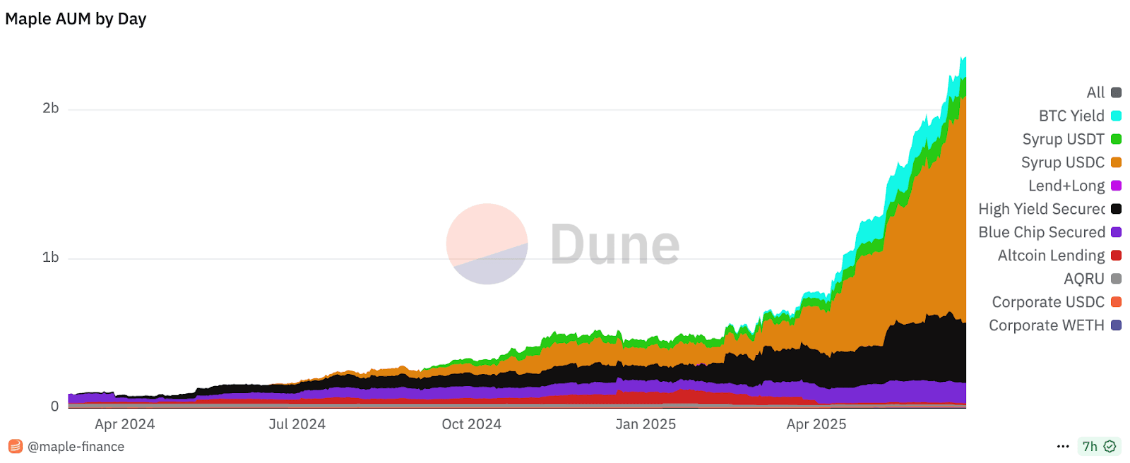 解读 Maple Finance：山寨季未至，顺应版本的 SYRUP 却已逆势 ATH