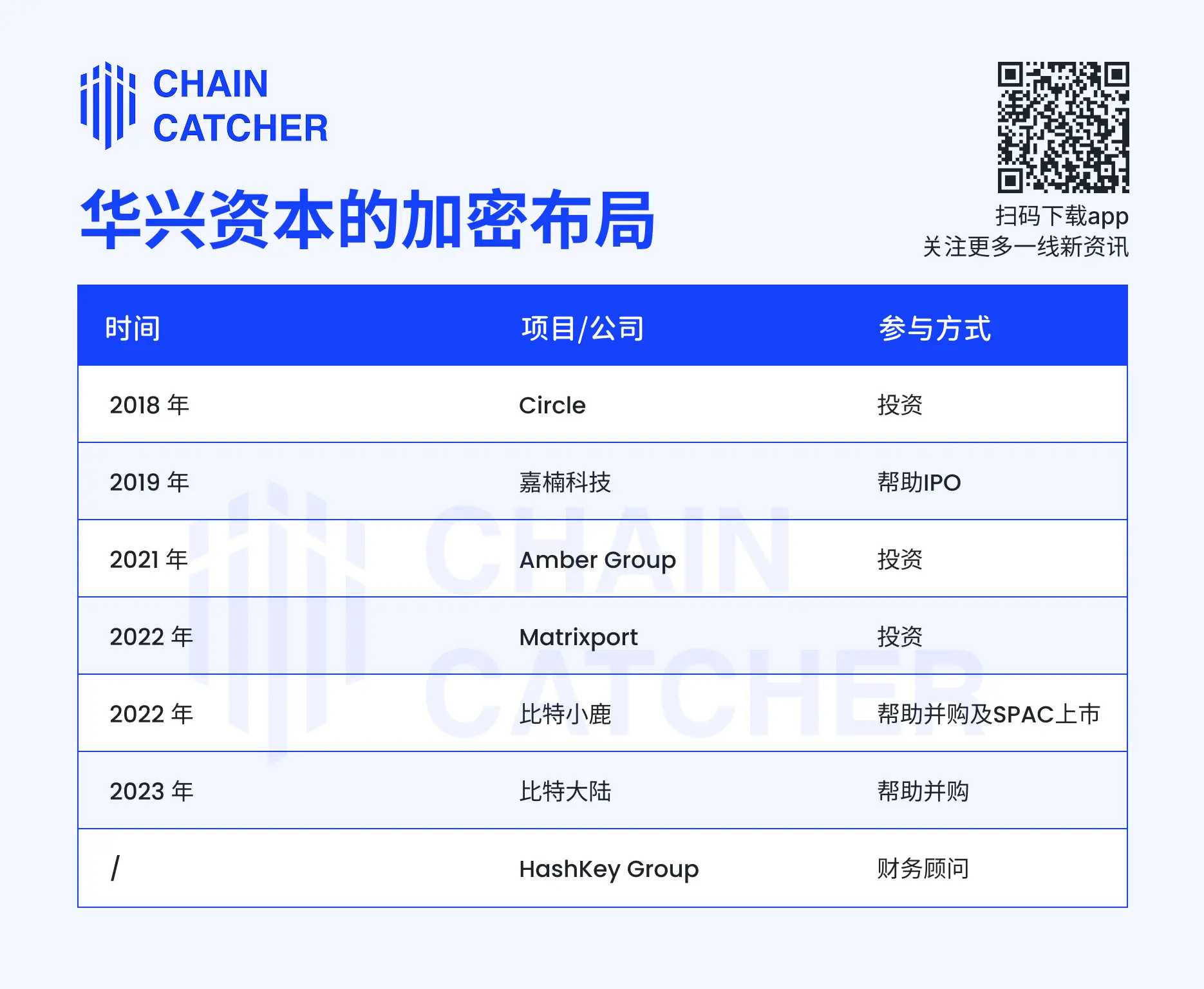 1 亿美元押注 Web3，揭秘“并购之王”华兴资本的加密投资史