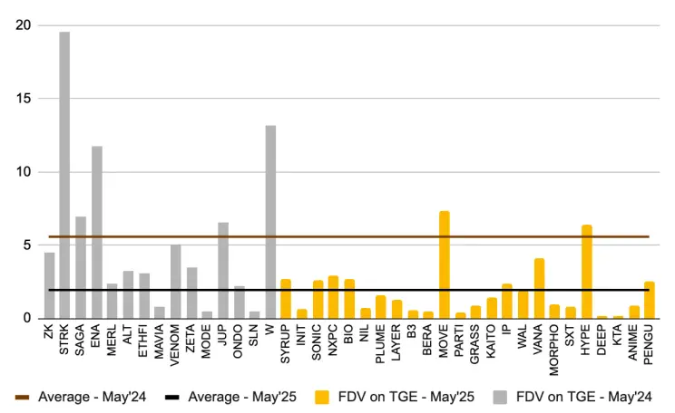 代币经济模型的演变之路，空投失效后代币回购开始复苏
