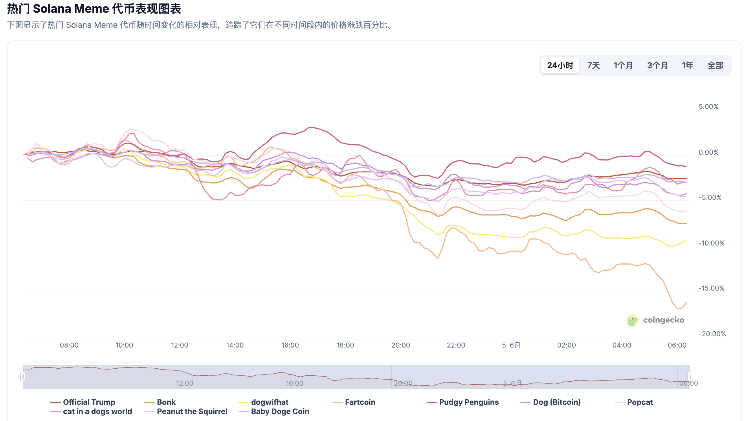 Pump.fun 发币传闻引发 MEME 币下跌避险，Solana 生态头号「毒瘤」实至名归？