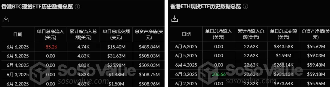 加密 ETF 周报 | 上周美国比特币现货 ETF 净流出 1.31 亿美元；新一任韩国总统李在明承诺将推动加密 ETF 和韩元稳定币发展