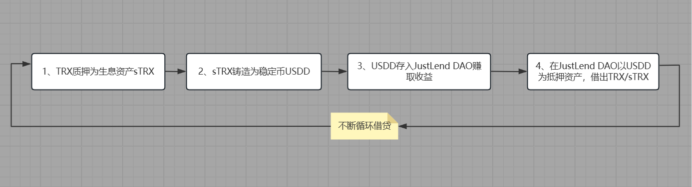 实测年化超20%，解锁TRX“一鱼多吃”的财富密码
