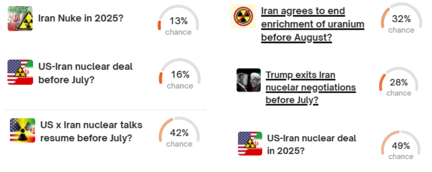 中东风云诡谲,Polymarket 怎么看?
