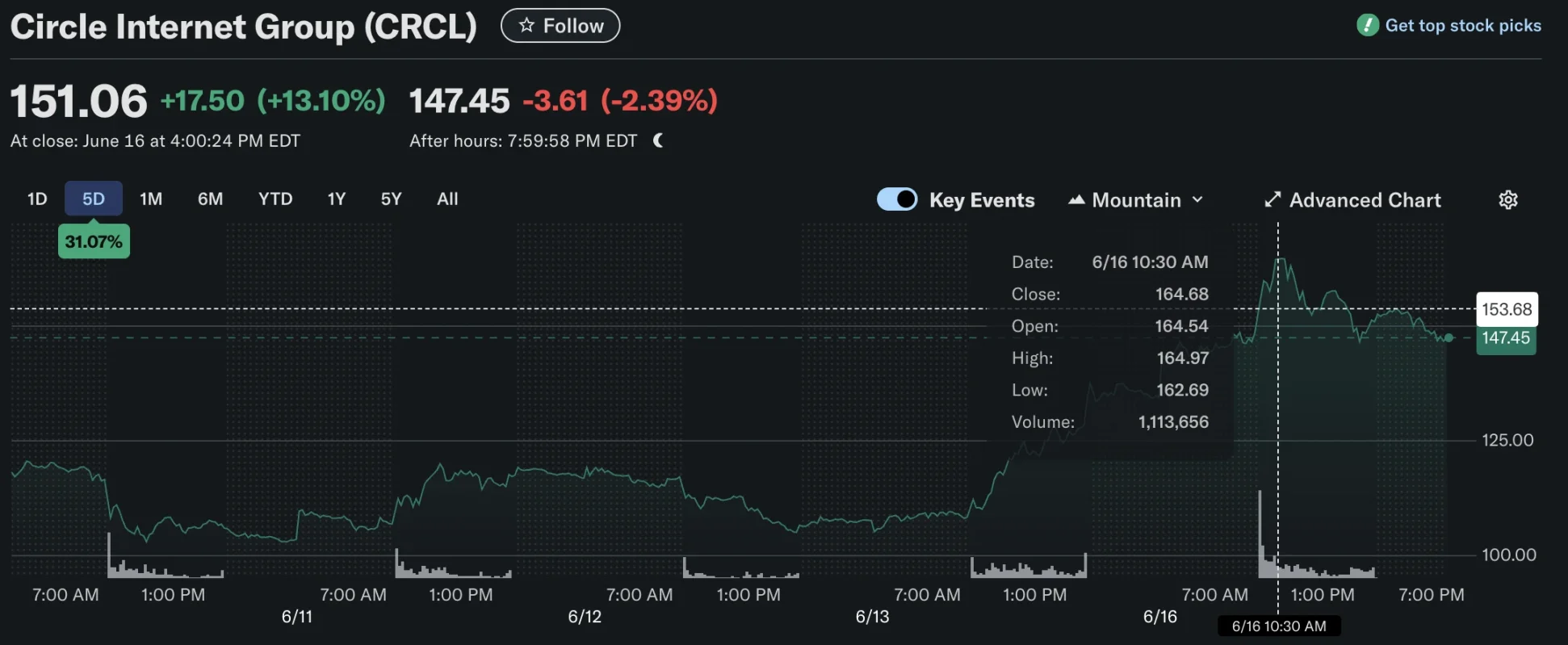 加密牛市，全在美股：Circle 从 31 美元到 165 美元的十天