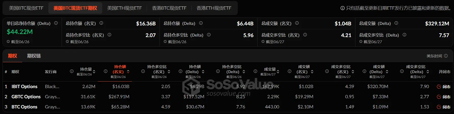 加密 ETF 周报 | 上周美国比特币现货 ETF 净流入 22.14 亿美元;财通证券子公司财通香港已获准开展虚拟资产 ETF 代客交易
