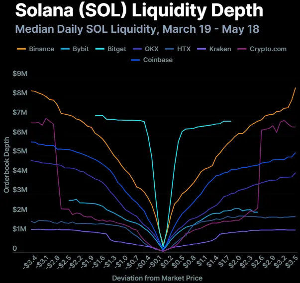 加密交易所流动性博弈:八大交易所流动性分化,XRP 落后于 SOL