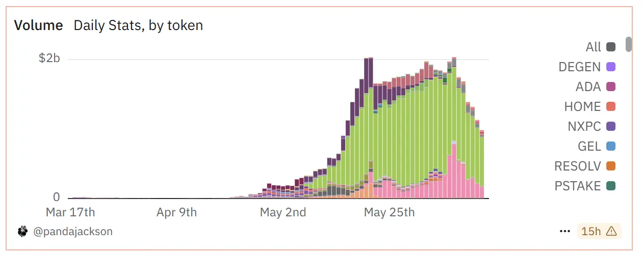 ZKJ 与 KOGE 双双“被浇”，Binance Alpha 的红利期还能持续多久？