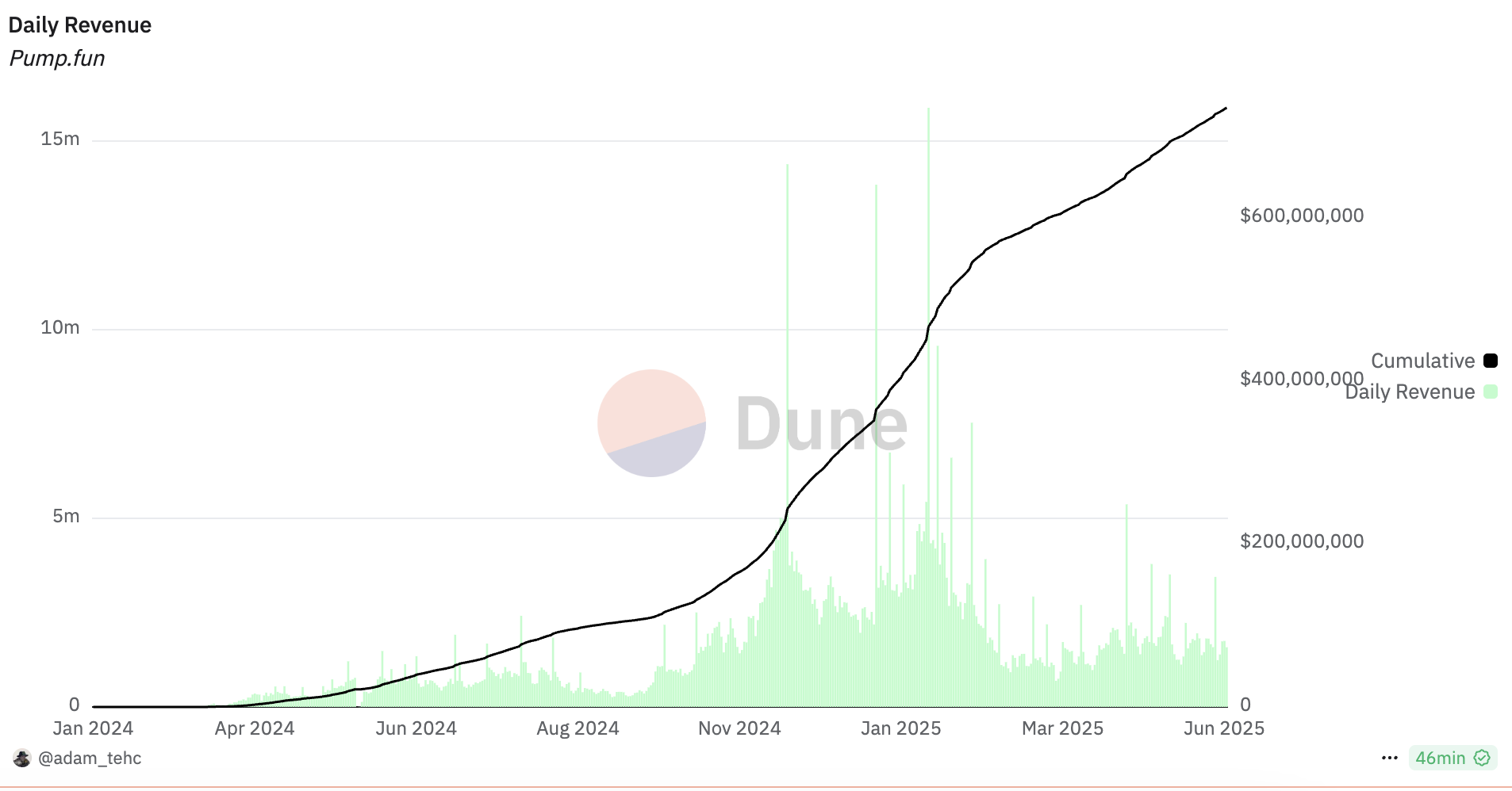 Pump.fun 发币传闻引发 MEME 币下跌避险，Solana 生态头号「毒瘤」实至名归？