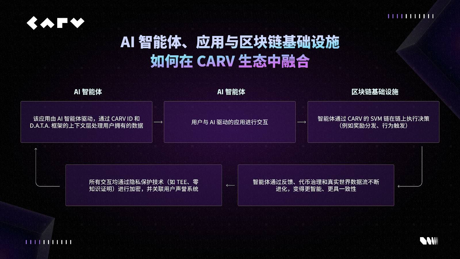 AI 生命体的崛起:CARV 全新路线图揭示 Web3 AI 新浪潮